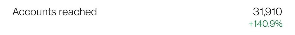 Instagram Insights: 31,910 accounts reached, up 140.9%