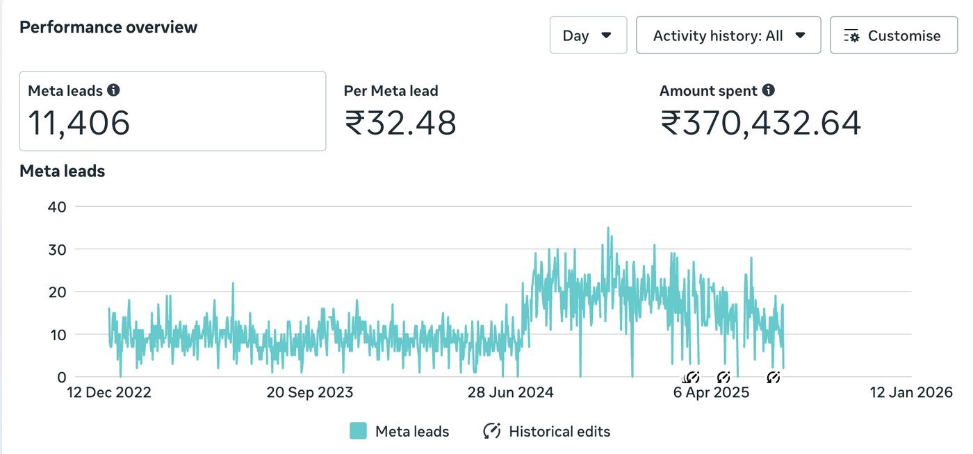 Meta Ads Manager performance overview: 11,406 Meta leads at ₹32.48 per lead with ₹370,432.64 spent, and a daily leads chart running from December 2022 into 2025